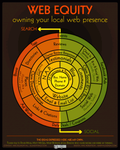 Web Equity